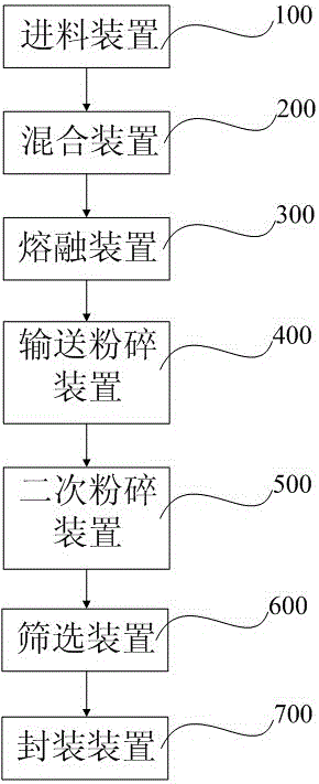 一种粉末涂料加工设备的制造方法附图