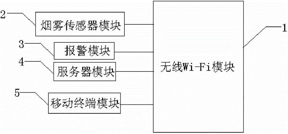 一种基于无线Wi-Fi的智能烟雾报警系统的利记博彩app附图